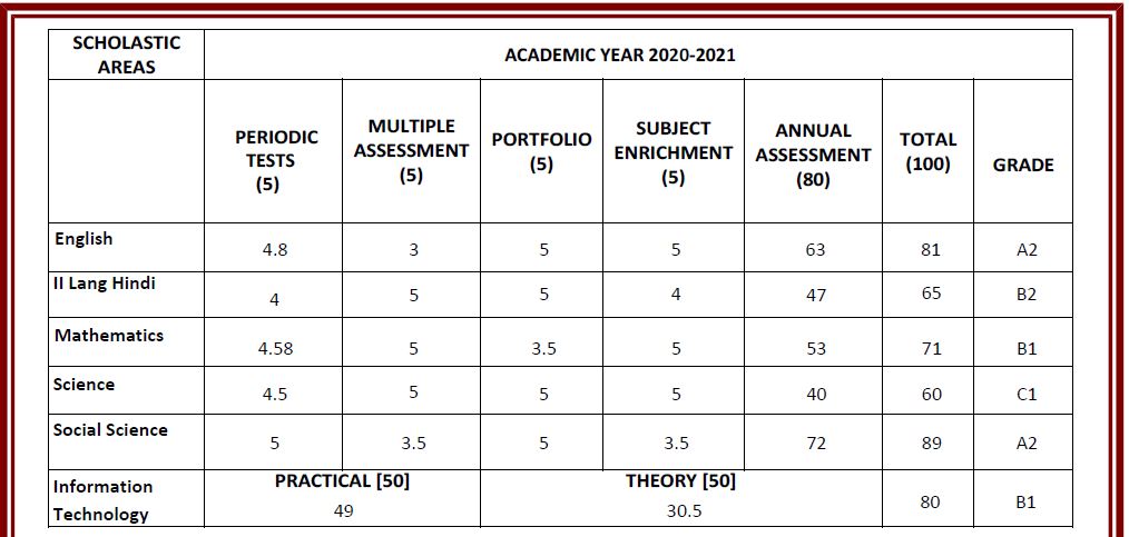Std IX <br> Final Result